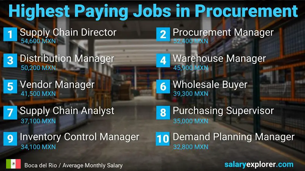 Highest Paying Jobs in Procurement - Boca del Rio