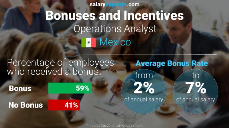 Annual Salary Bonus Rate Mexico Operations Analyst