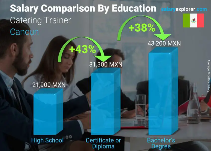 Salary comparison by education level monthly Cancun Catering Trainer