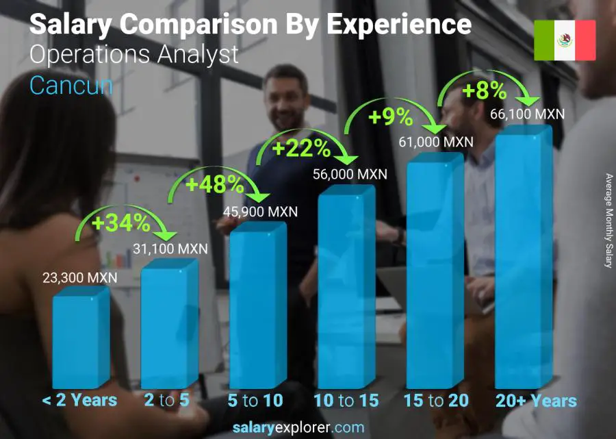 Salary comparison by years of experience monthly Cancun Operations Analyst