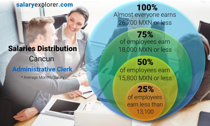 Median and salary distribution Cancun Administrative Clerk monthly