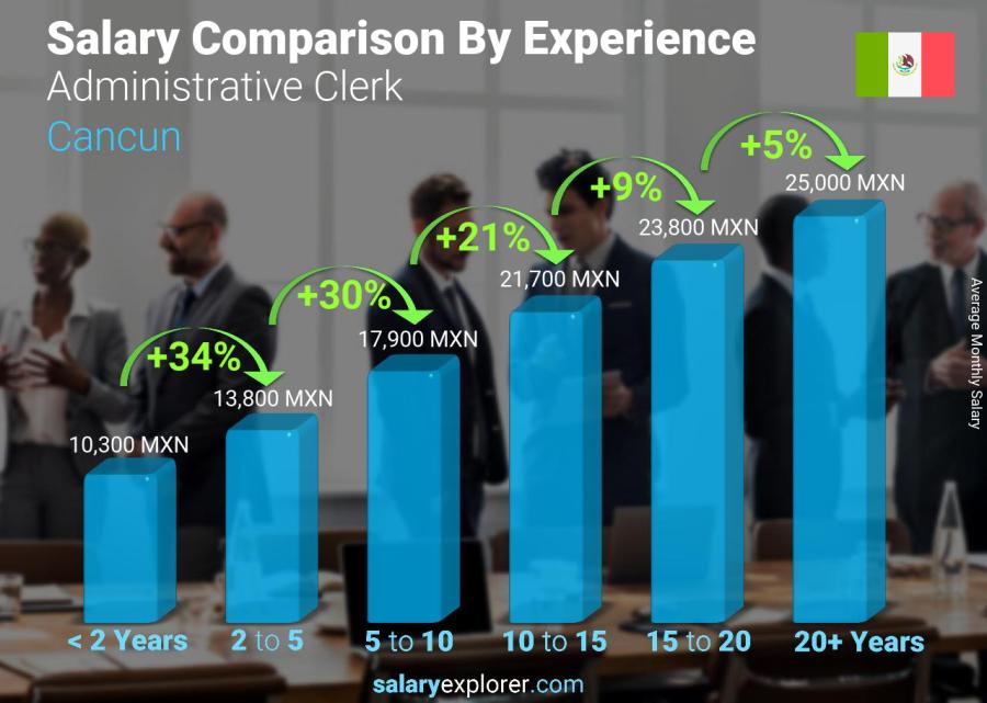 Salary comparison by years of experience monthly Cancun Administrative Clerk
