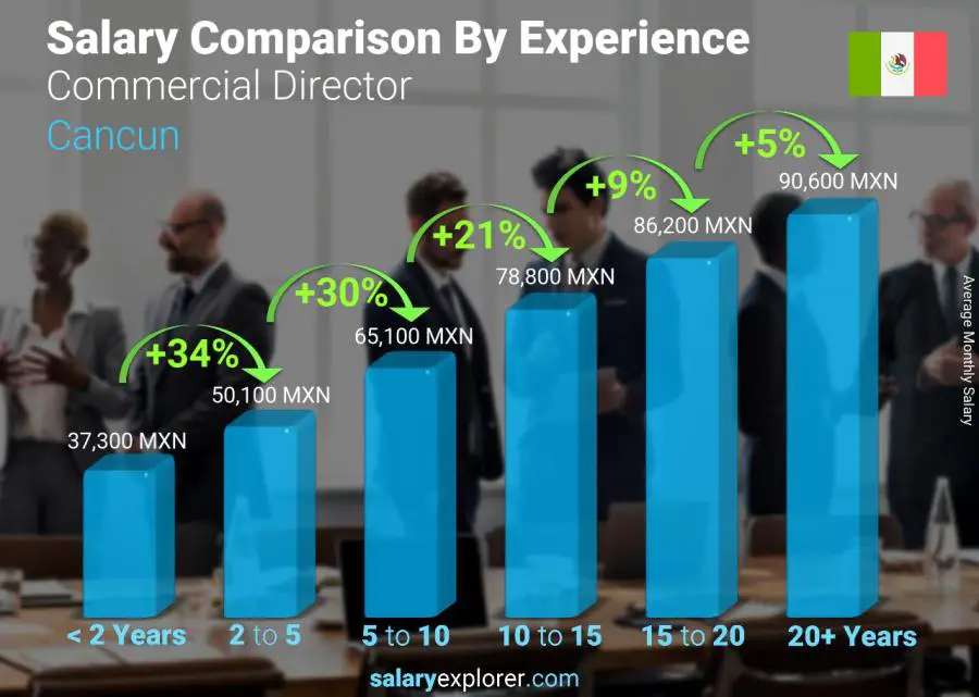 Salary comparison by years of experience monthly Cancun Commercial Director