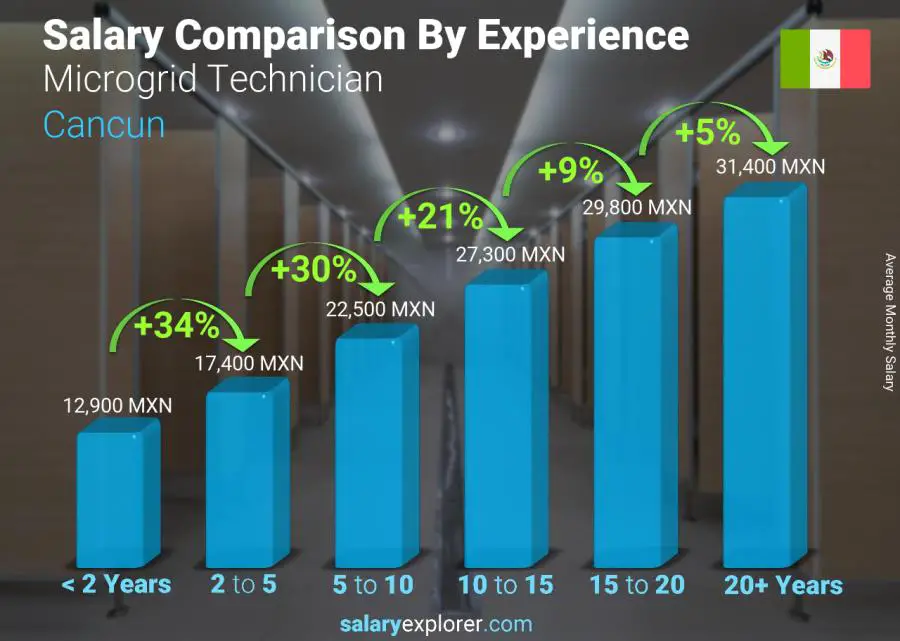 Salary comparison by years of experience monthly Cancun Microgrid Technician