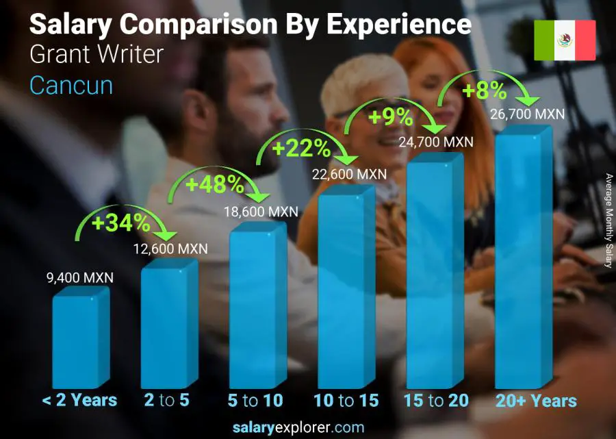 Salary comparison by years of experience monthly Cancun Grant Writer