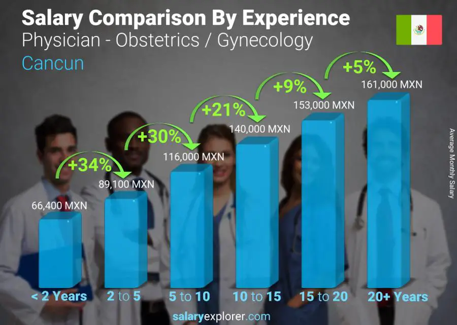 Salary comparison by years of experience monthly Cancun Physician - Obstetrics / Gynecology