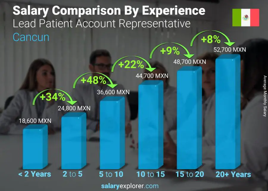 Salary comparison by years of experience monthly Cancun Lead Patient Account Representative
