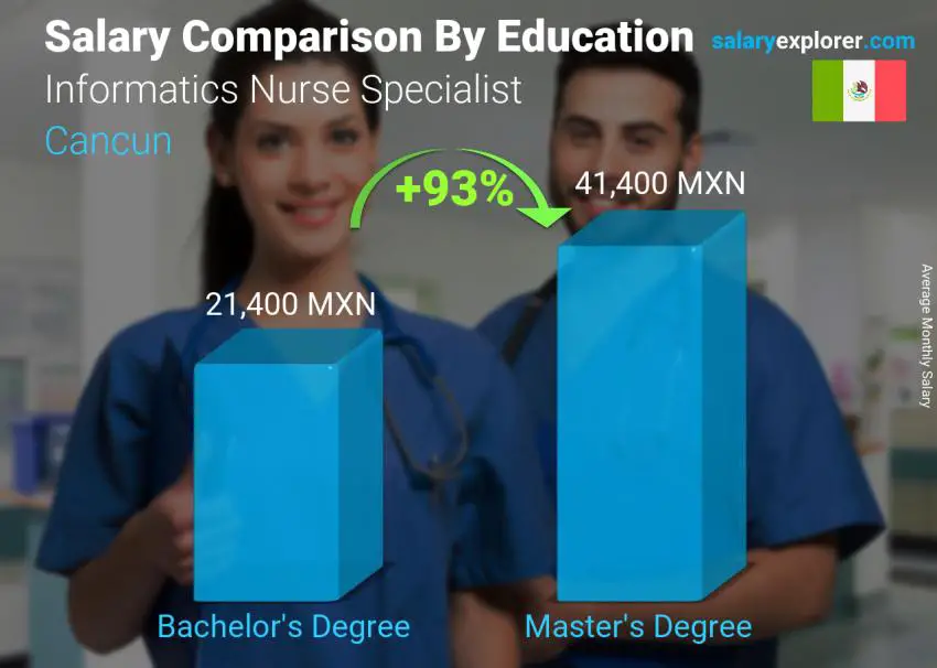 Salary comparison by education level monthly Cancun Informatics Nurse Specialist