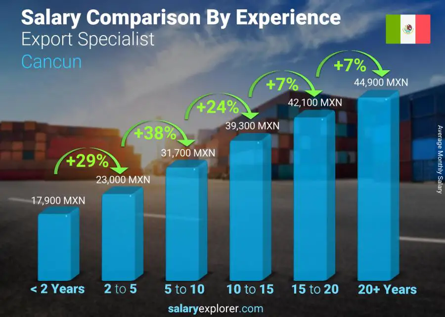 Salary comparison by years of experience monthly Cancun Export Specialist 