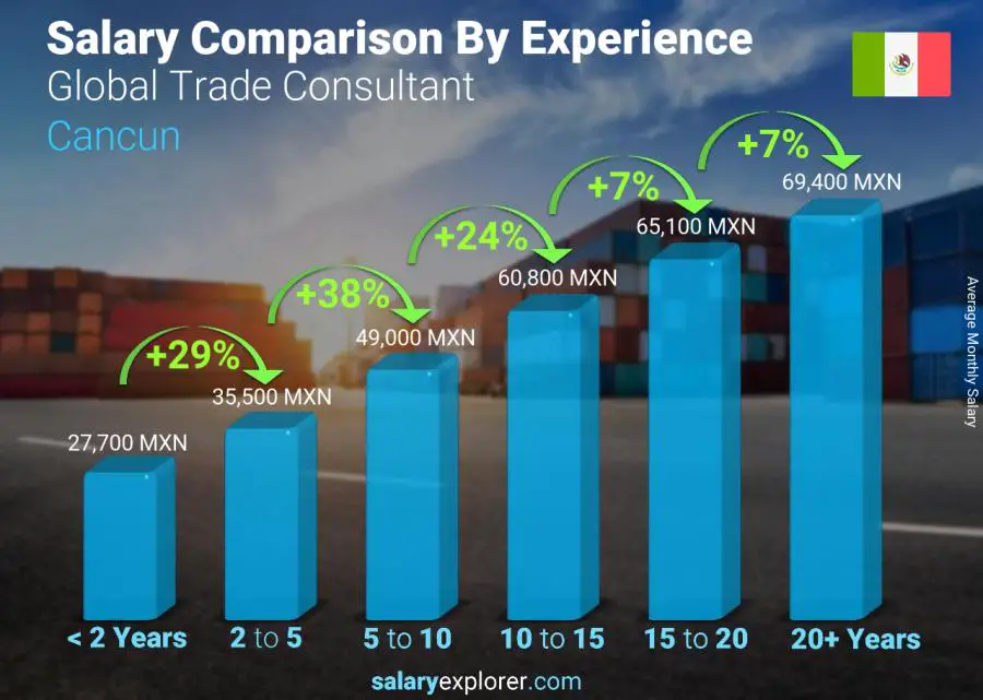 Salary comparison by years of experience monthly Cancun Global Trade Consultant