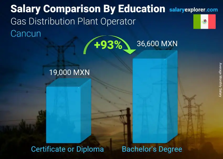 Salary comparison by education level monthly Cancun Gas Distribution Plant Operator