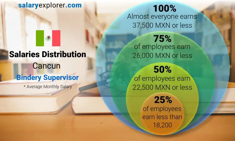 Median and salary distribution Cancun Bindery Supervisor monthly