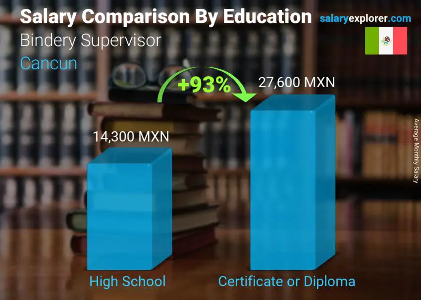 Salary comparison by education level monthly Cancun Bindery Supervisor