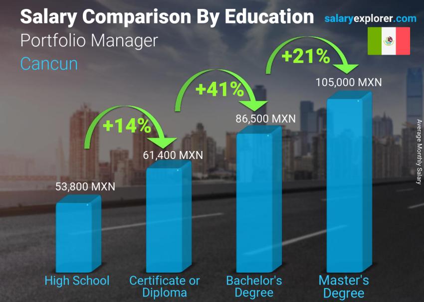 Salary comparison by education level monthly Cancun Portfolio Manager