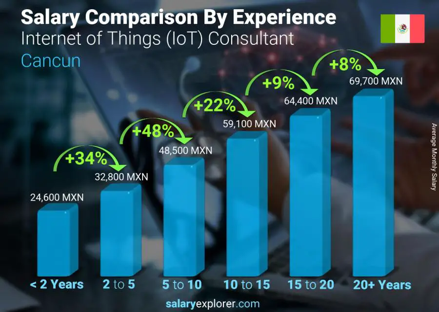 Salary comparison by years of experience monthly Cancun Internet of Things (IoT) Consultant