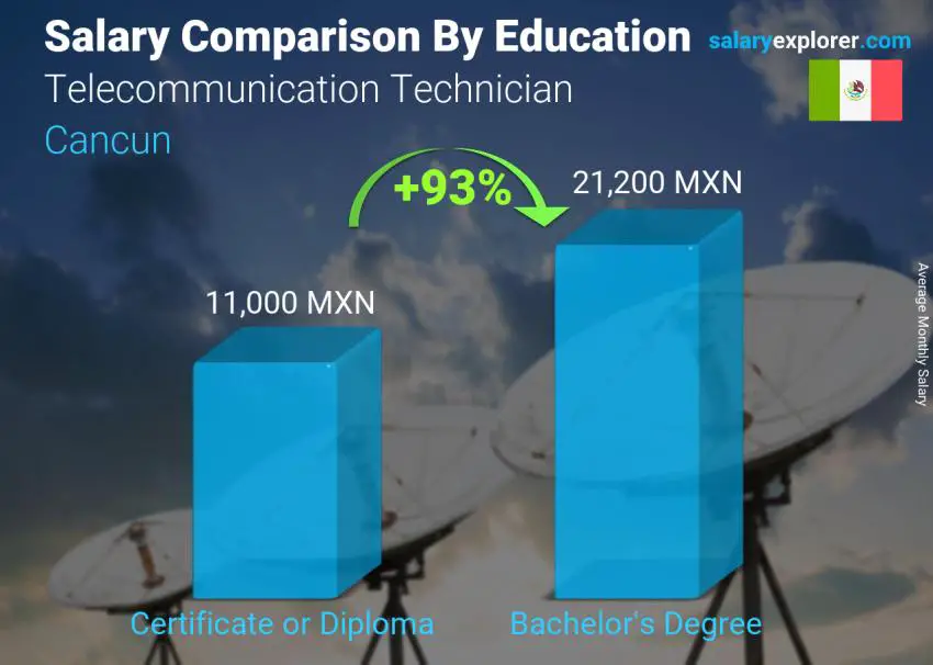 Salary comparison by education level monthly Cancun Telecommunication Technician