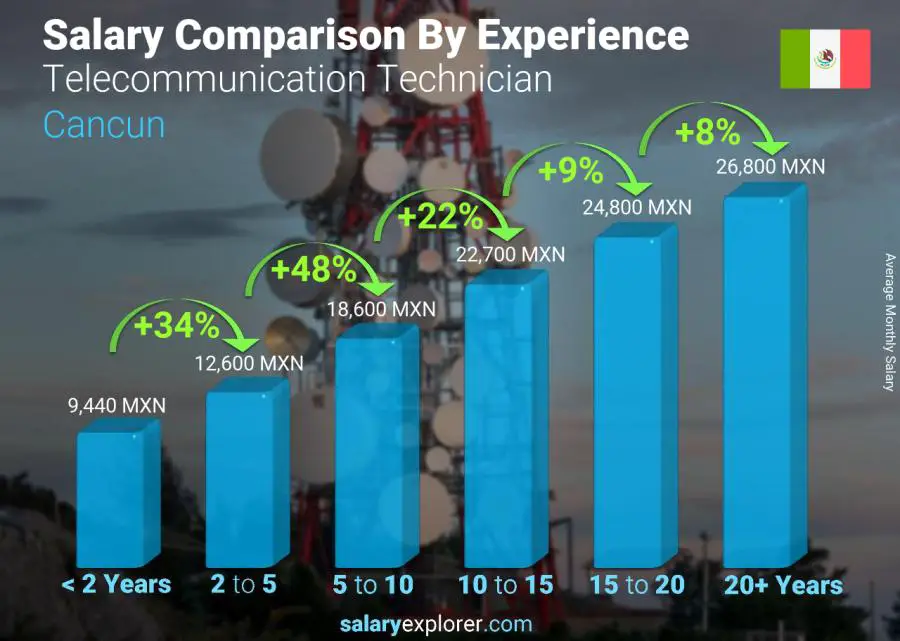 Salary comparison by years of experience monthly Cancun Telecommunication Technician