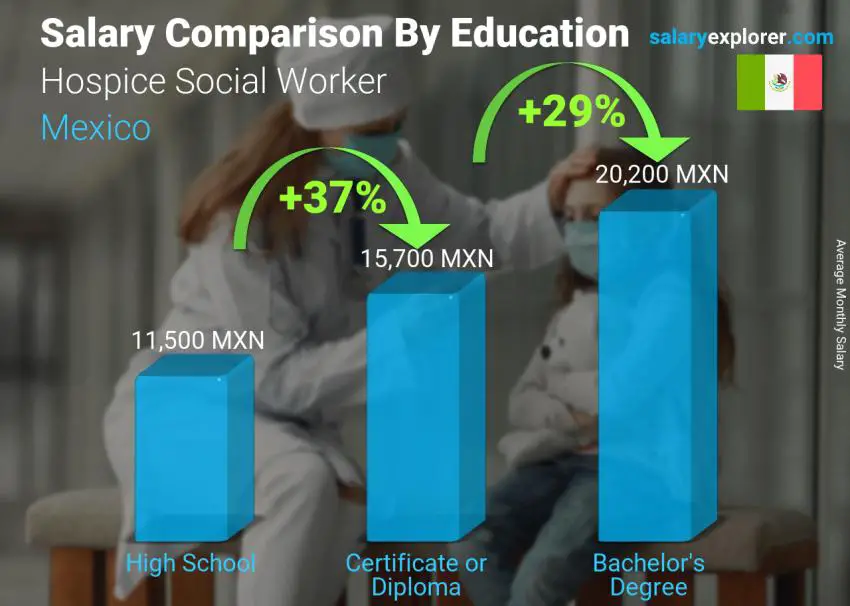 Salary comparison by education level monthly Mexico Hospice Social Worker