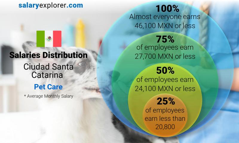 Median and salary distribution Ciudad Santa Catarina Pet Care monthly