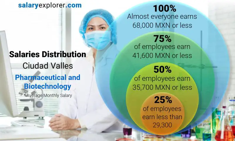 Median and salary distribution Ciudad Valles Pharmaceutical and Biotechnology monthly