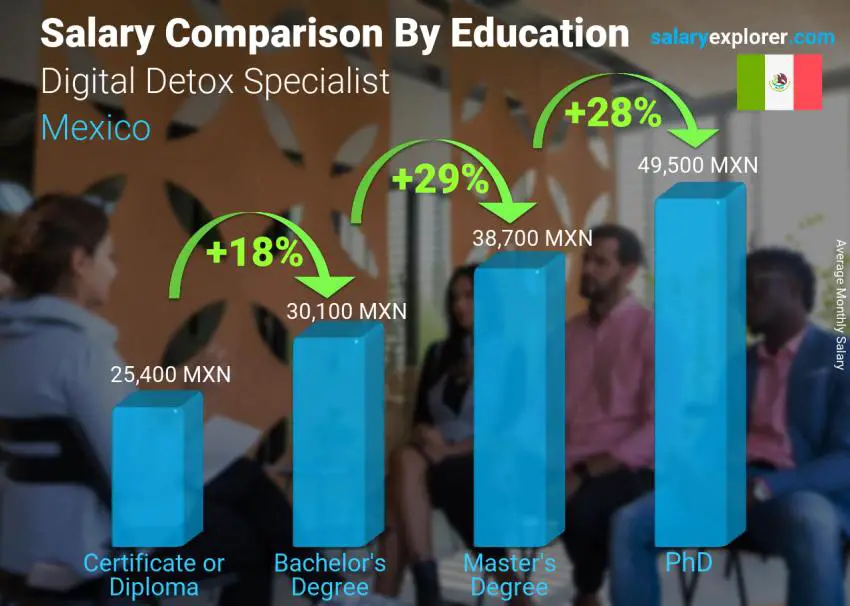 Salary comparison by education level monthly Mexico Digital Detox Specialist