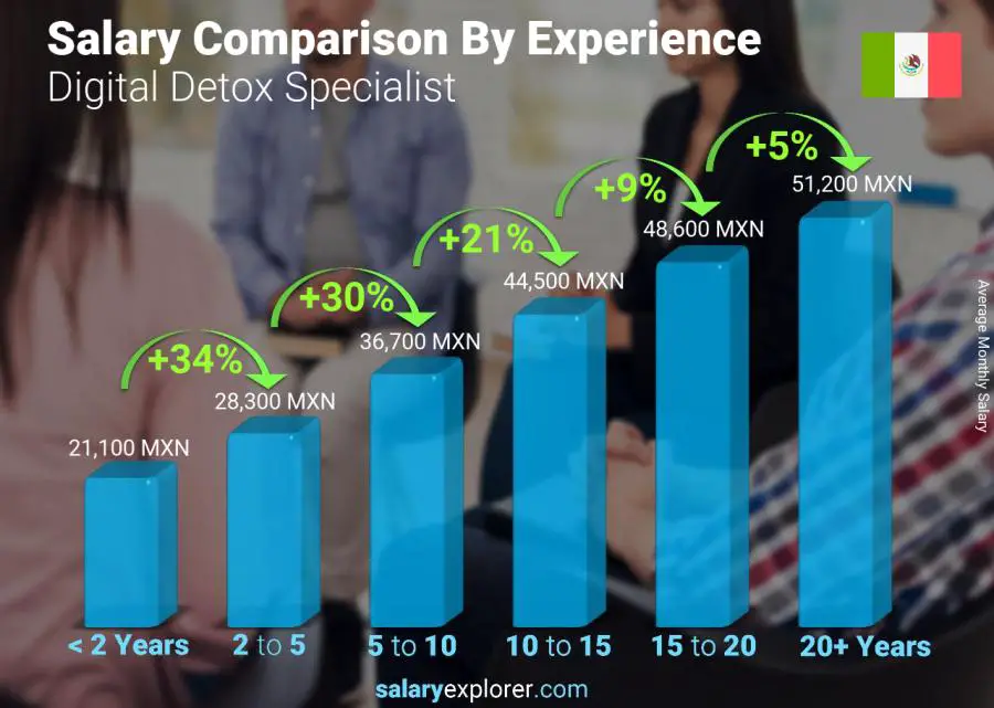 Salary comparison by years of experience monthly Mexico Digital Detox Specialist