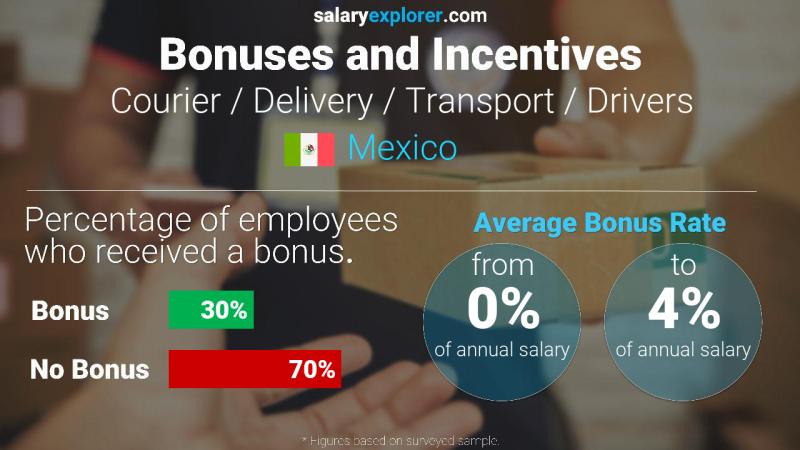 Annual Salary Bonus Rate Mexico Courier / Delivery / Transport / Drivers