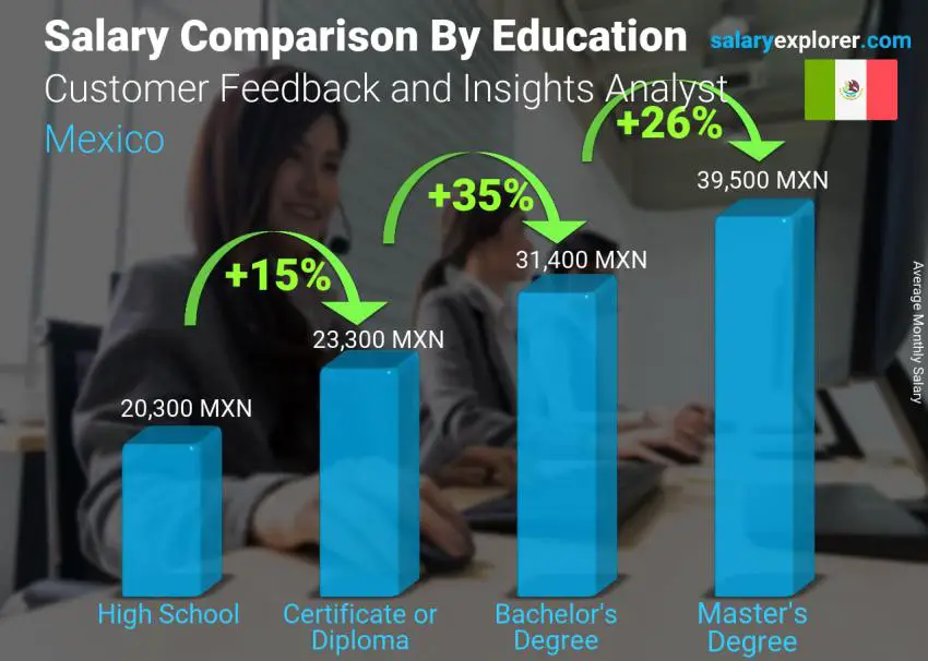 Salary comparison by education level monthly Mexico Customer Feedback and Insights Analyst
