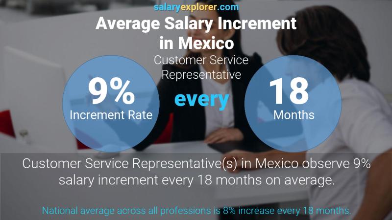 Annual Salary Increment Rate Mexico Customer Service Representative