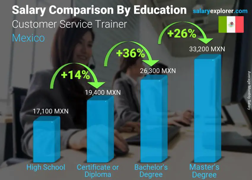 Salary comparison by education level monthly Mexico Customer Service Trainer