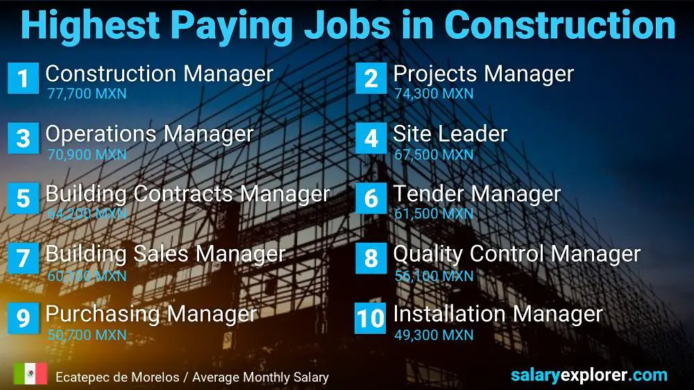 Highest Paid Jobs in Construction - Ecatepec de Morelos