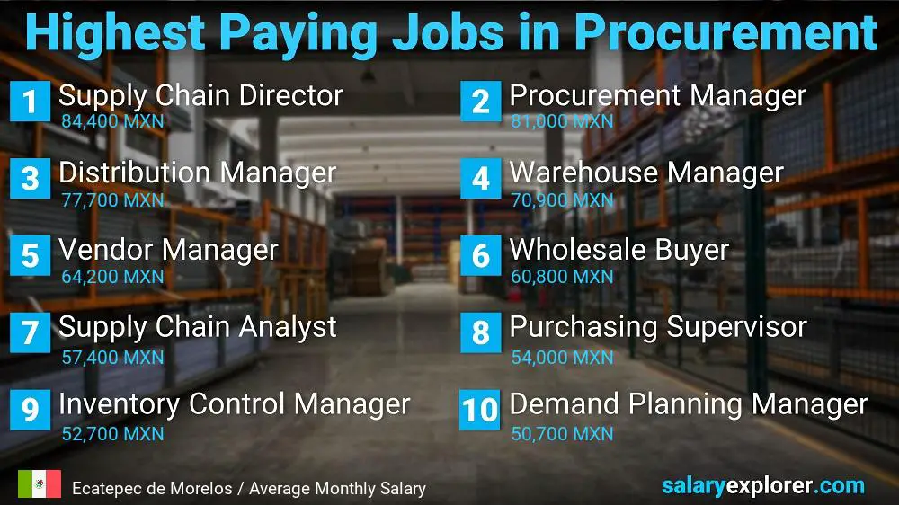 Highest Paying Jobs in Procurement - Ecatepec de Morelos