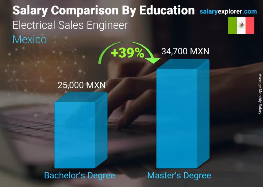 Salary comparison by education level monthly Mexico Electrical Sales Engineer
