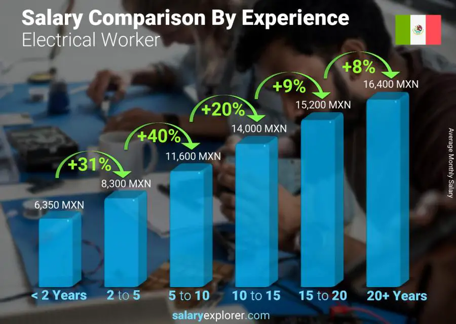 Salary comparison by years of experience monthly Mexico Electrical Worker