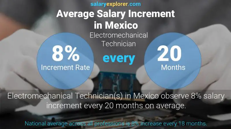 Annual Salary Increment Rate Mexico Electromechanical Technician