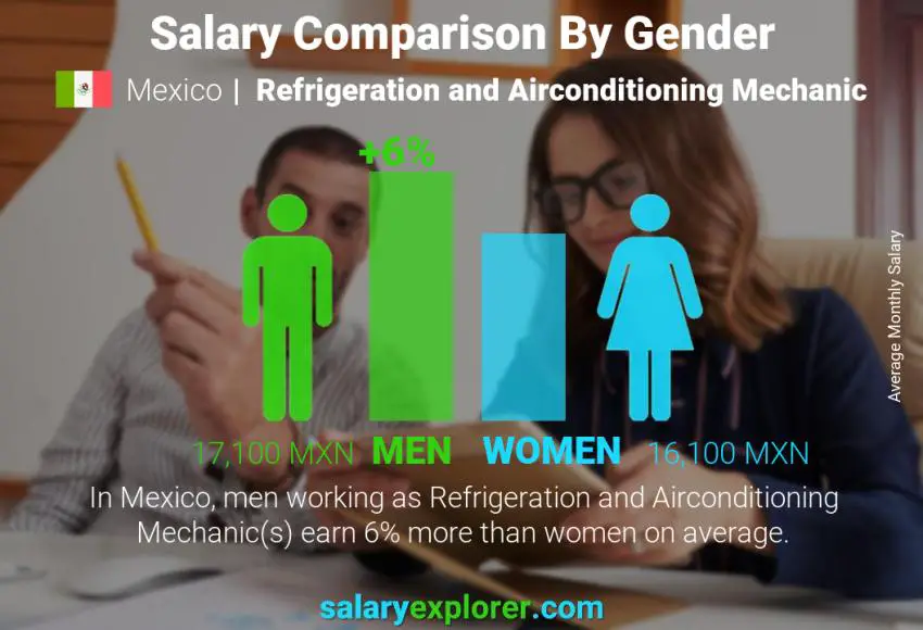 Salary comparison by gender Mexico Refrigeration and Airconditioning Mechanic monthly Salary comparison by gender Mexico Refrigeration and Airconditioning Mechanic monthly