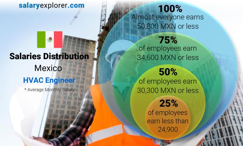 Median and salary distribution Mexico HVAC Engineer monthly