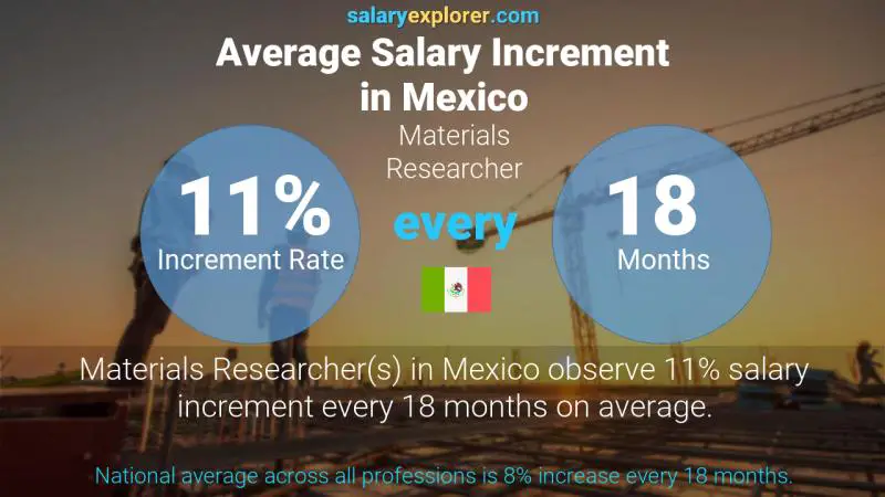 Annual Salary Increment Rate Mexico Materials Researcher