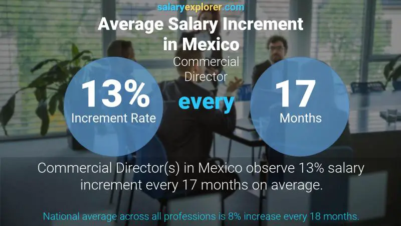 Annual Salary Increment Rate Mexico Commercial Director