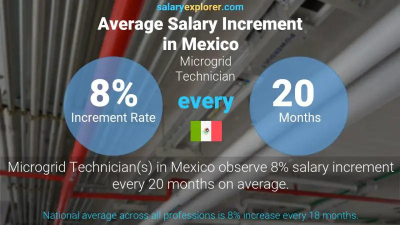 Annual Salary Increment Rate Mexico Microgrid Technician