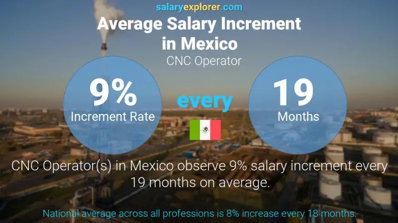 Annual Salary Increment Rate Mexico CNC Operator Annual Salary Increment Rate Mexico CNC Operator
