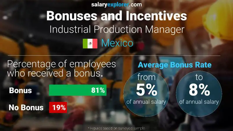 Annual Salary Bonus Rate Mexico Industrial Production Manager