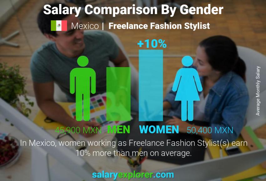 Salary comparison by gender Mexico Freelance Fashion Stylist monthly