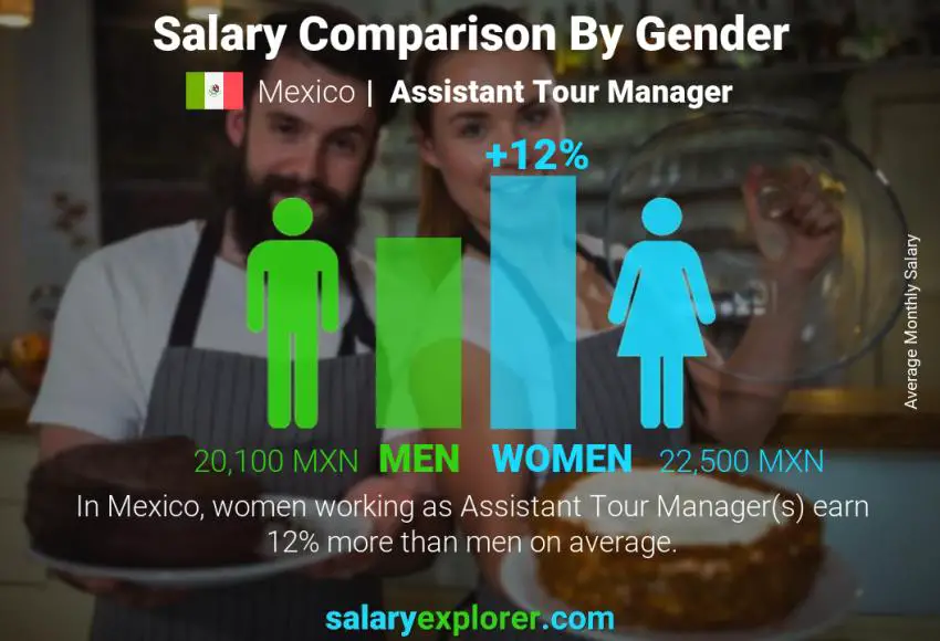 Salary comparison by gender Mexico Assistant Tour Manager monthly