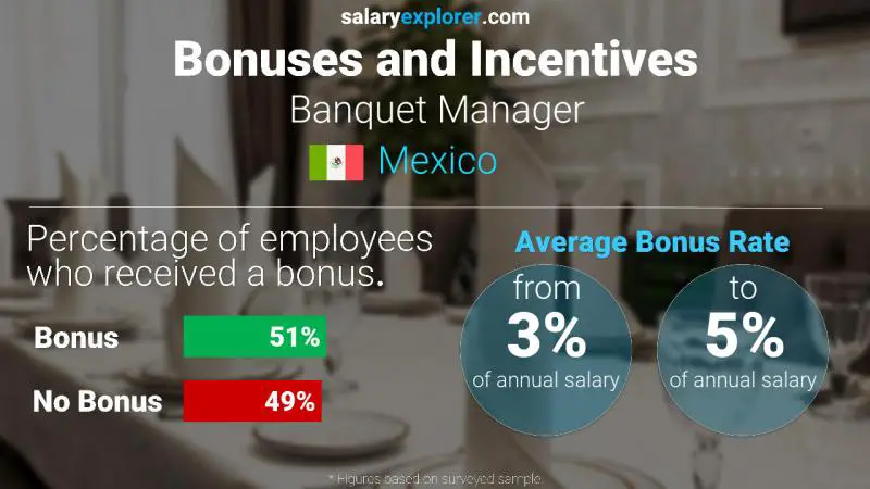 Annual Salary Bonus Rate Mexico Banquet Manager