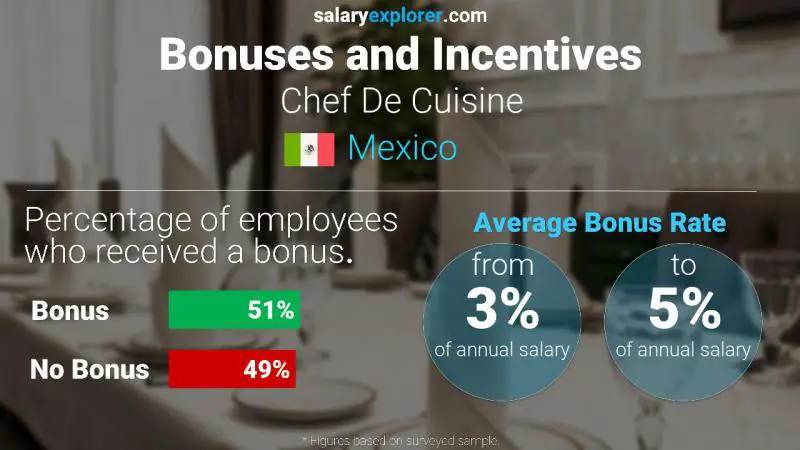 Annual Salary Bonus Rate Mexico Chef De Cuisine