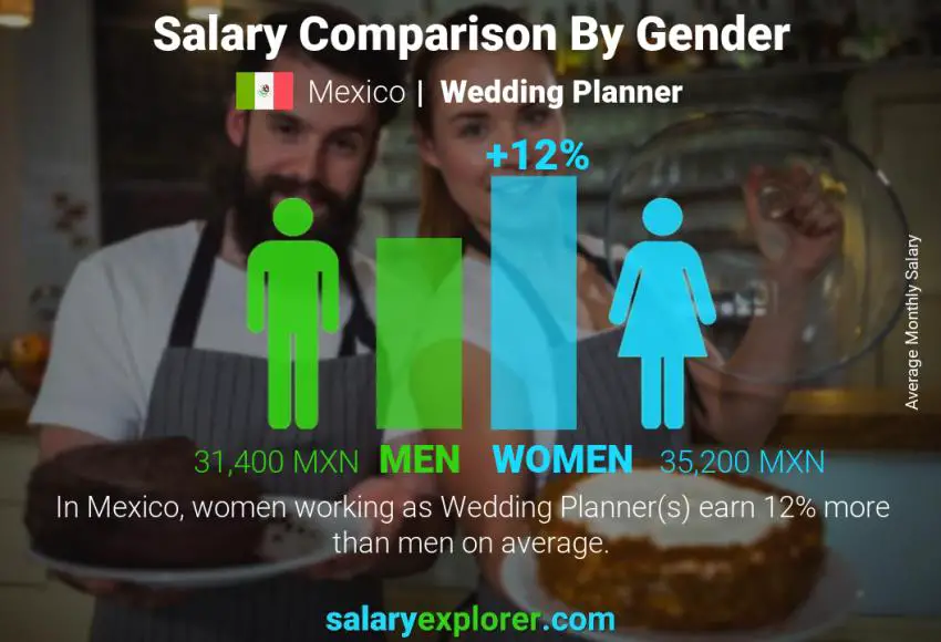 Salary comparison by gender Mexico Wedding Planner monthly