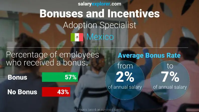 Annual Salary Bonus Rate Mexico Adoption Specialist