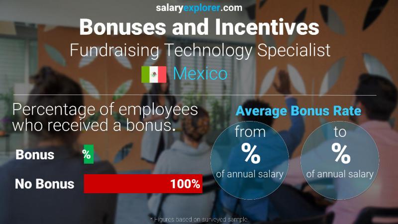 Annual Salary Bonus Rate Mexico Fundraising Technology Specialist