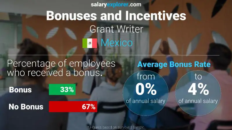 Annual Salary Bonus Rate Mexico Grant Writer